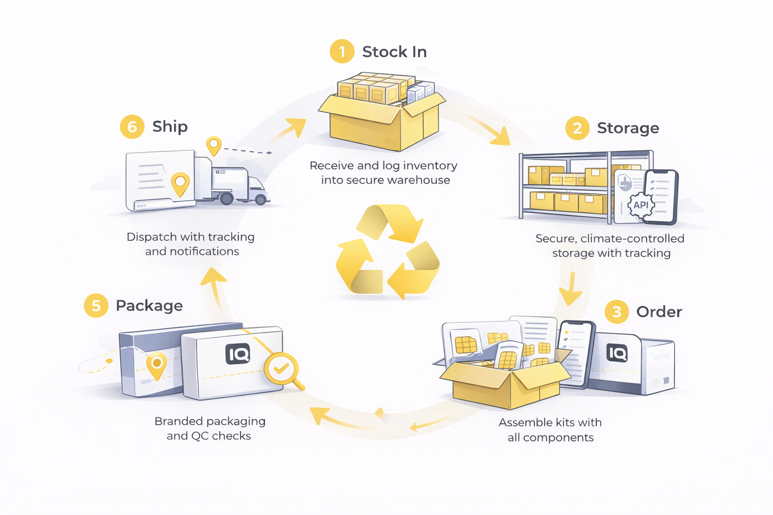 Fulfilment process flow diagram showing stock in, warehouse, kitting, packaging and shipping steps