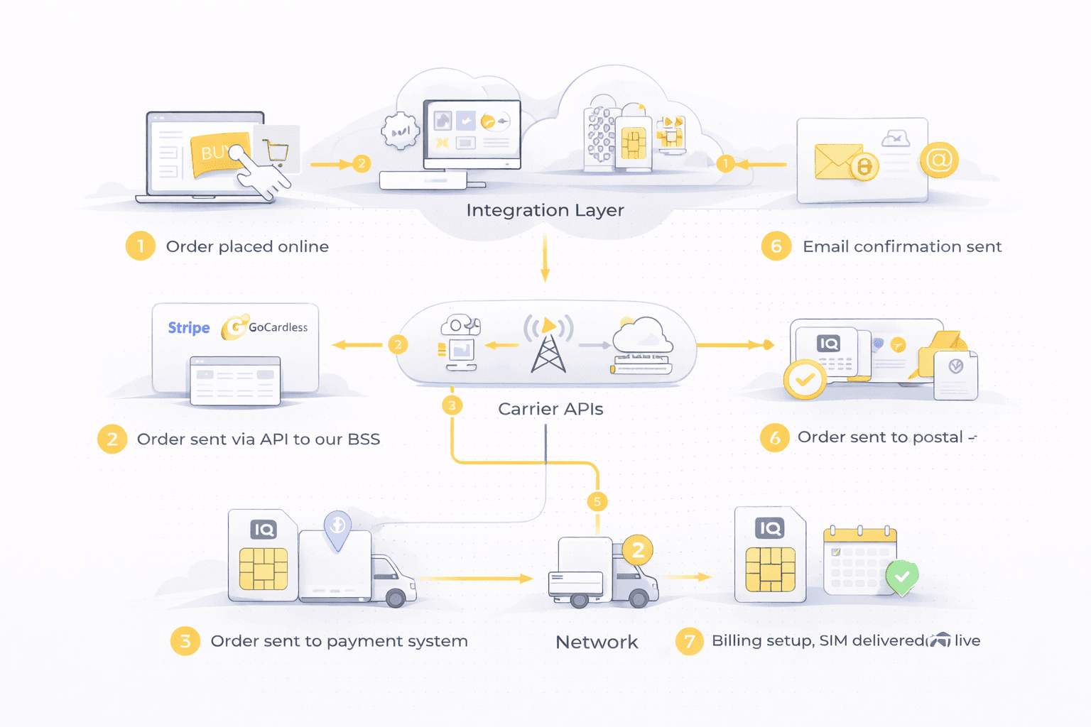 BSS Architecture Diagram - Complete end-to-end system flow from customer portal to network delivery