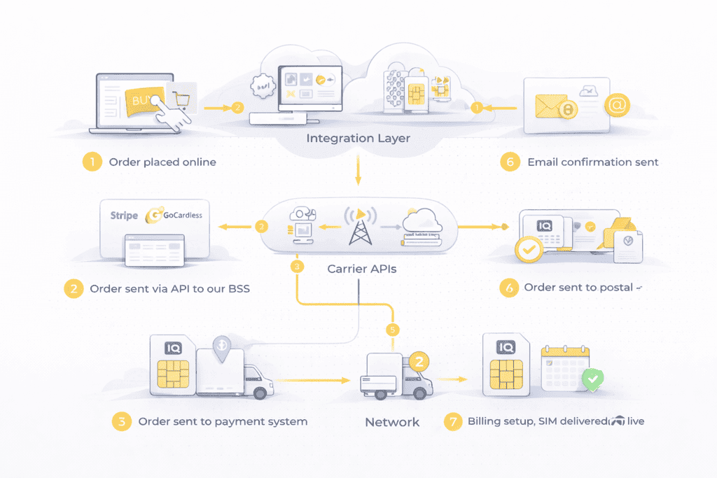 BSS Architecture Diagram - Complete end-to-end system flow from customer portal to network delivery