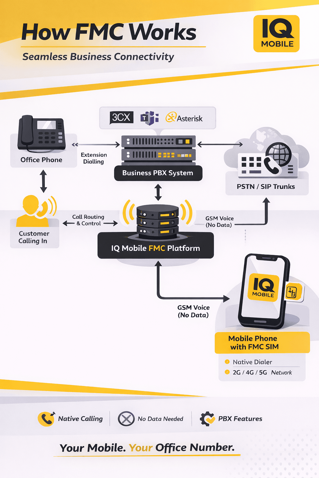 FMC Call Flow Diagram showing Office Phone, Business PBX System, IQ Mobile FMC Platform, and Mobile Phone with FMC SIM