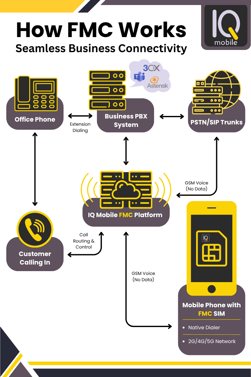 How FMC Works — IQ Mobile platform diagram showing mobile device, PSTN, IQ platform and partner PBX