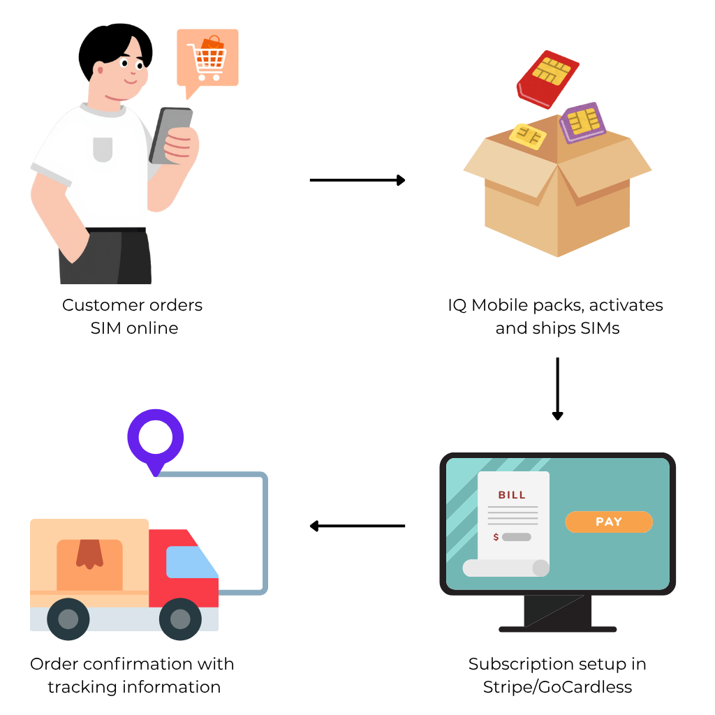 End-to-end SIM fulfilment: customer order, pack and ship, billing setup, delivery tracking