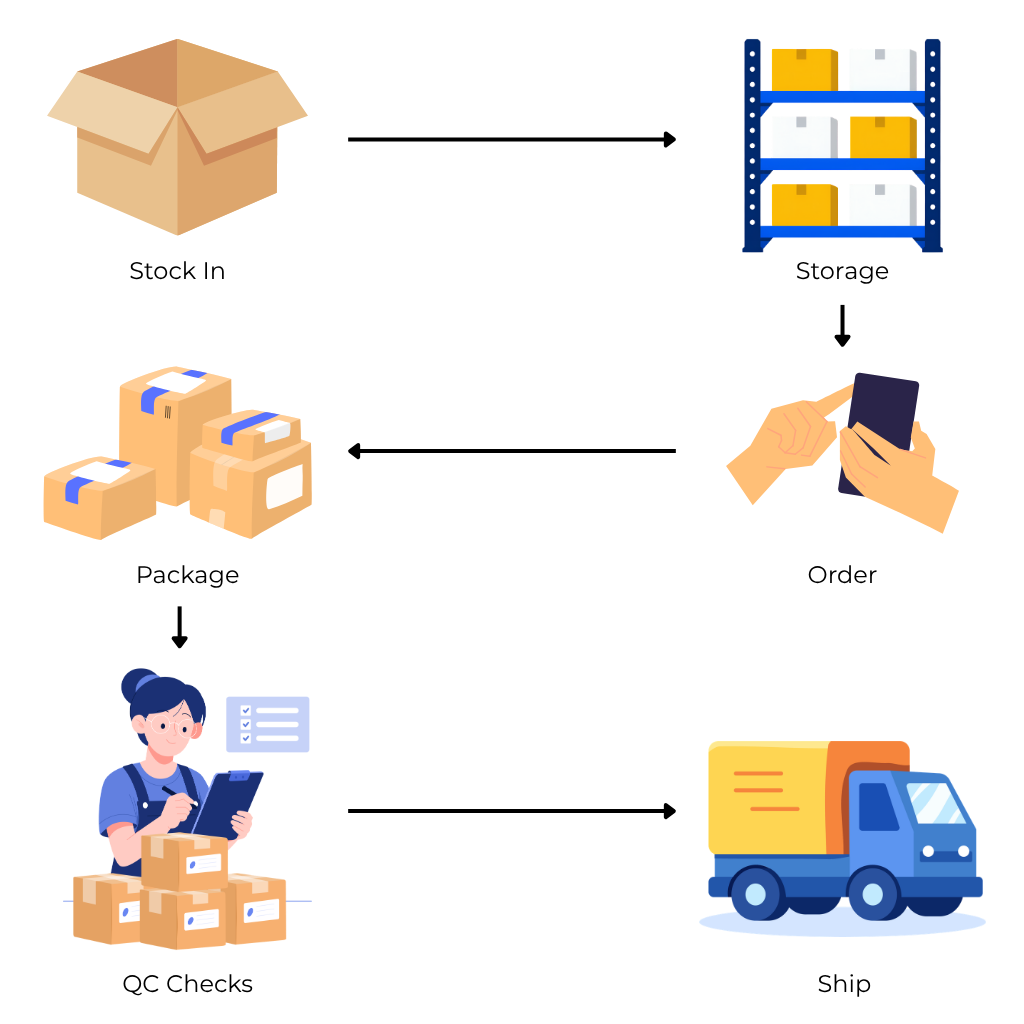 Fulfilment process: stock in, storage, order, package, QC checks, and ship
