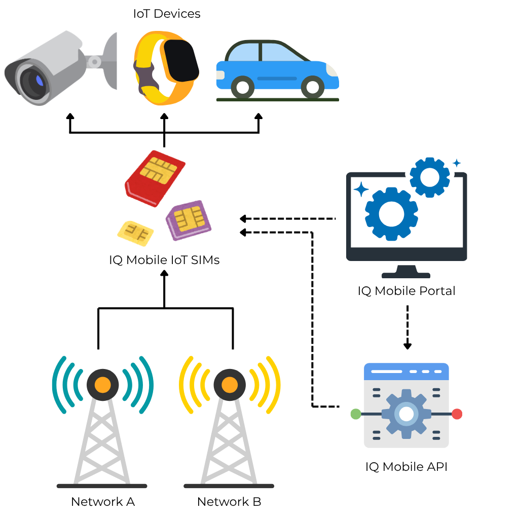 Connected IoT devices, cellular coverage, and management