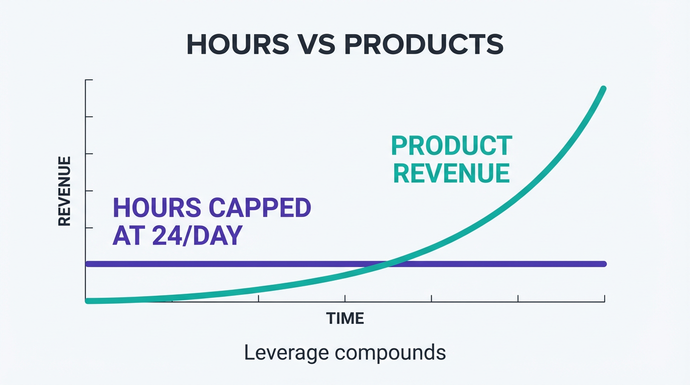 Infographic comparing a flat hours-capped income line with a compounding product-revenue curve